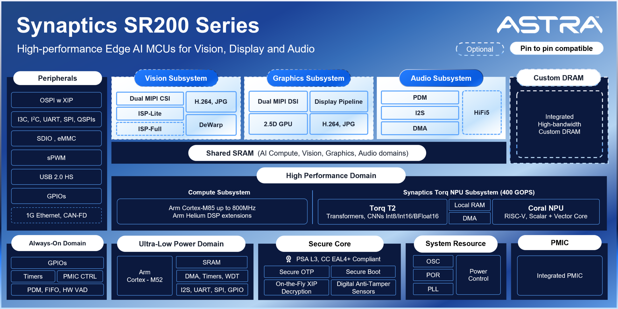 Edge AI MCUs scale integrated DRAM to hundreds of megabytes